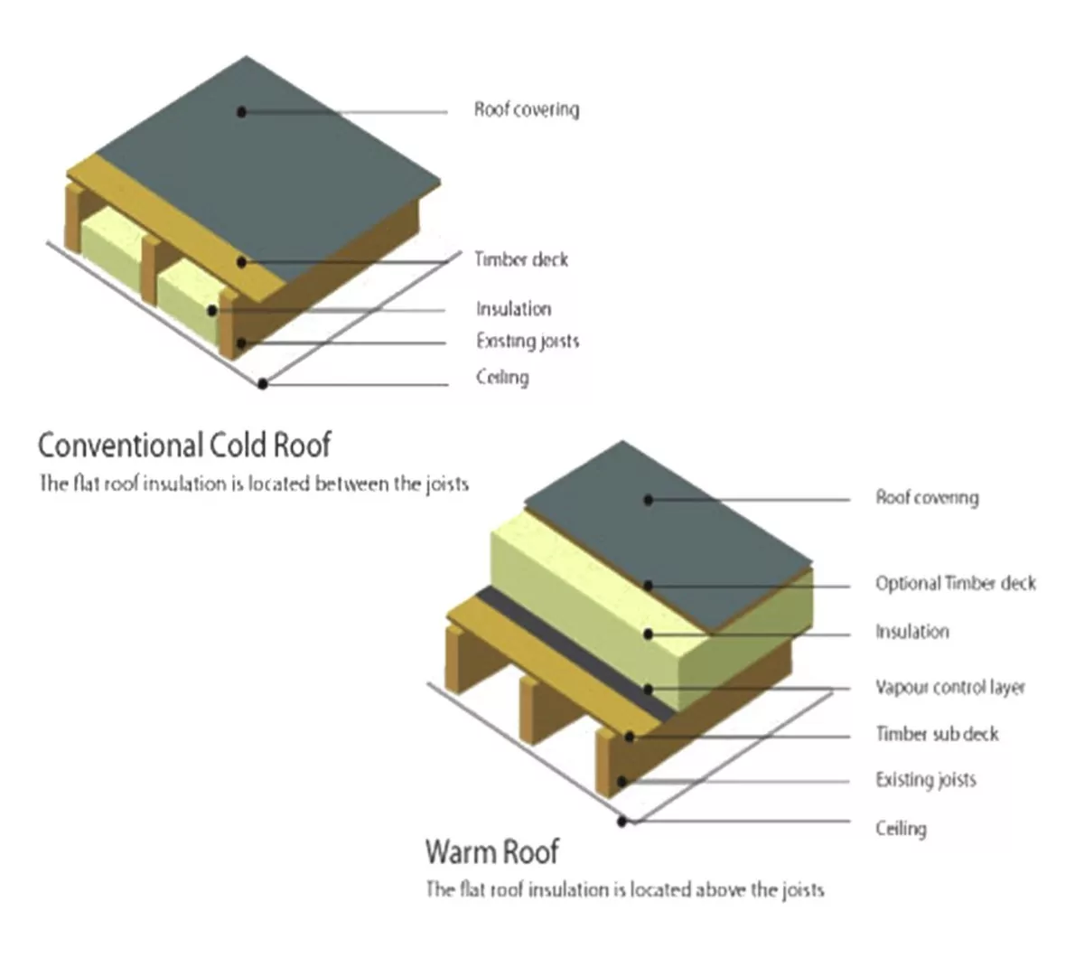warm deck vs cold deck roof