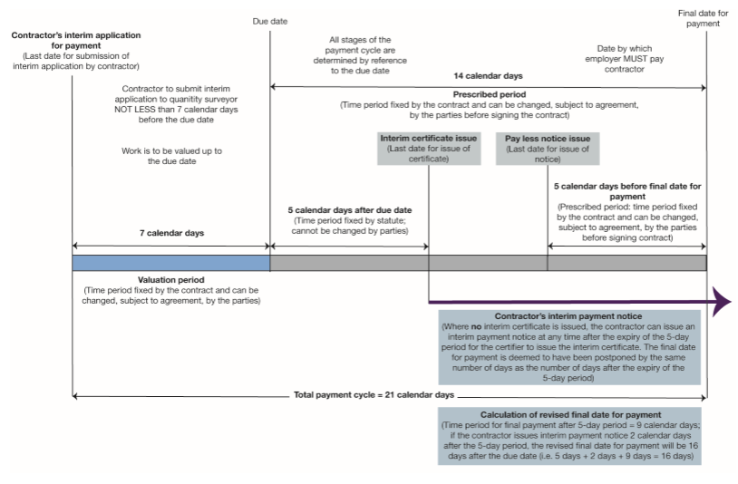 Contractors process chart