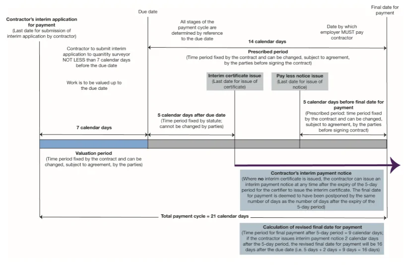 Contractors process chart